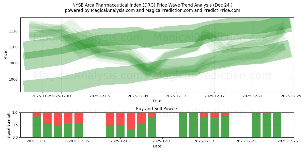  NYSE Arca Pharmaceutical Index (DRG) Support and Resistance area (23 Dec) 