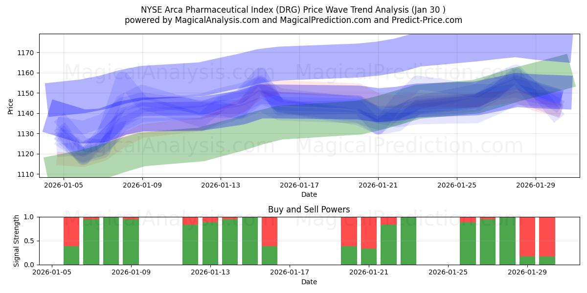  NYSE Arca İlaç Endeksi (DRG) Support and Resistance area (29 Jan) 