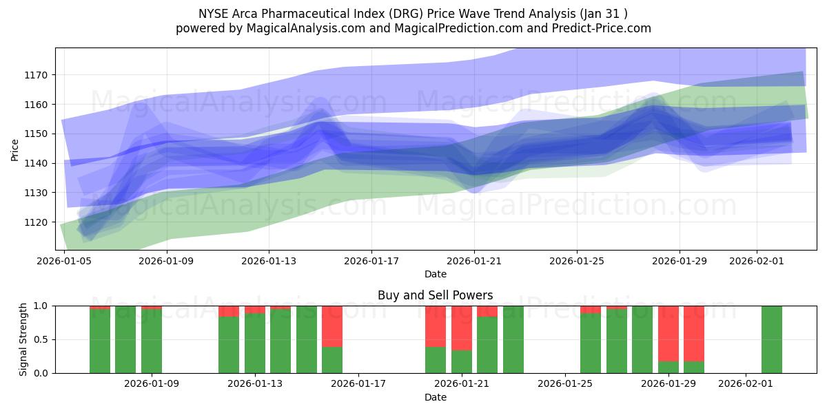  NYSE Arca Pharmaceutical Index (DRG) Support and Resistance area (30 Jan) 