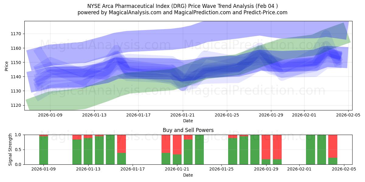  NYSE Arca Farmaceutische Index (DRG) Support and Resistance area (03 Feb) 