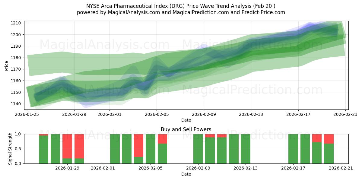  NYSE Arca İlaç Endeksi (DRG) Support and Resistance area (19 Feb) 
