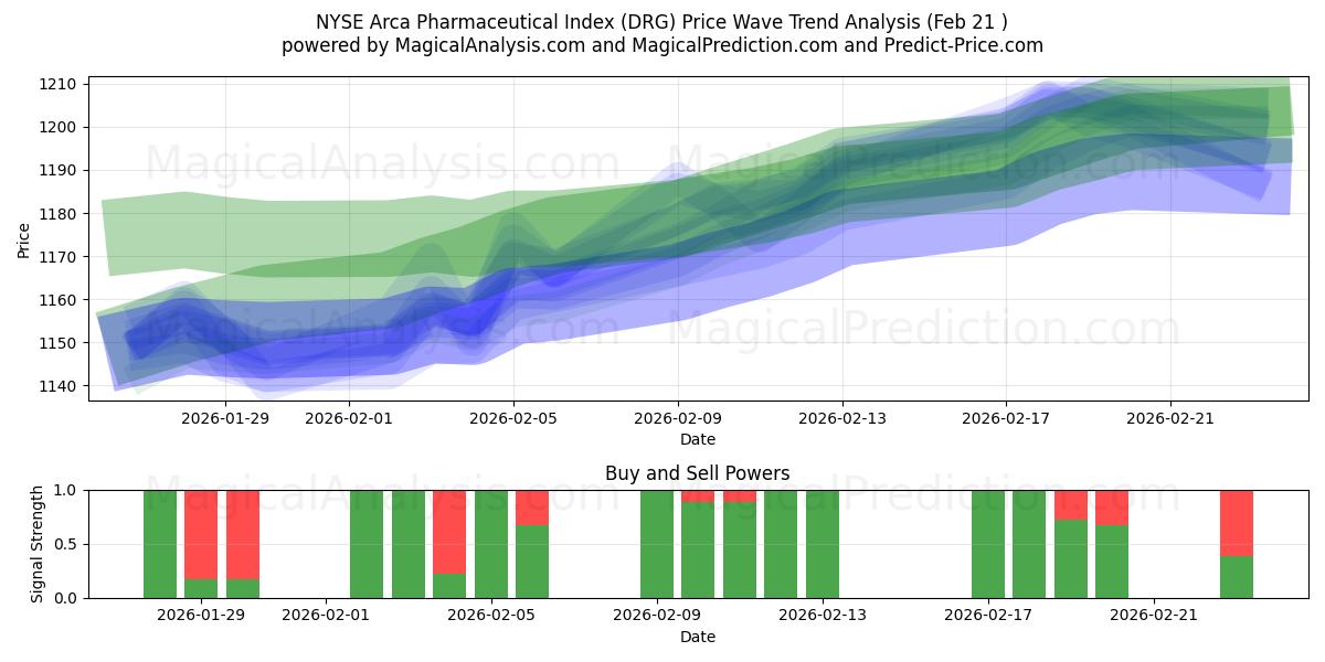  NYSE Arca Pharmaceutical Index (DRG) Support and Resistance area (20 Feb) 