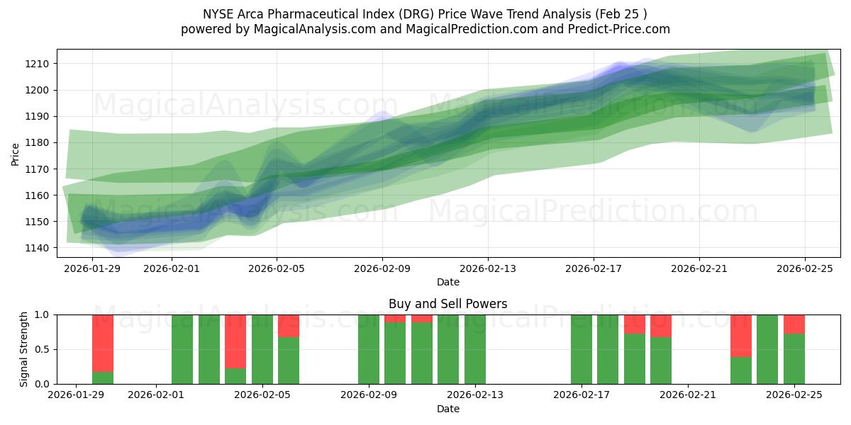  NYSE Arca Pharmaceutical Index (DRG) Support and Resistance area (24 Feb) 