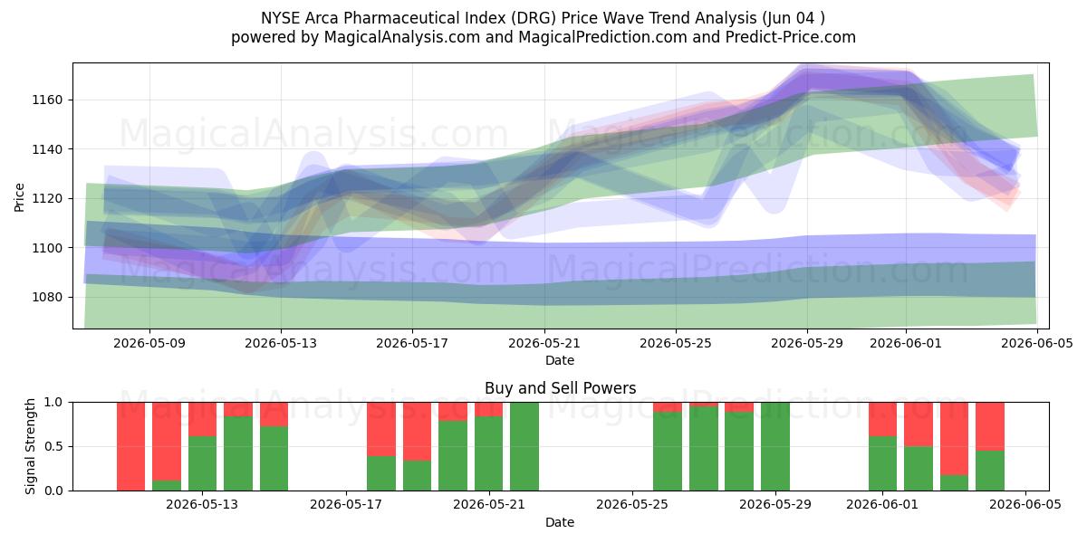  Indice pharmaceutique NYSE Arca (DRG) Support and Resistance area (02 Jun) 