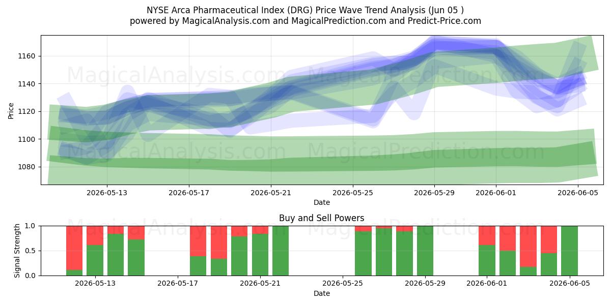  एनवाईएसई अरका फार्मास्युटिकल इंडेक्स (DRG) Support and Resistance area (04 Jun) 