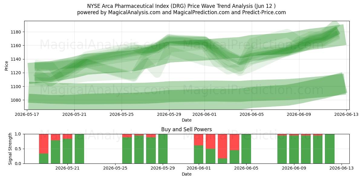  NYSE Arca 제약 지수 (DRG) Support and Resistance area (11 Jun) 