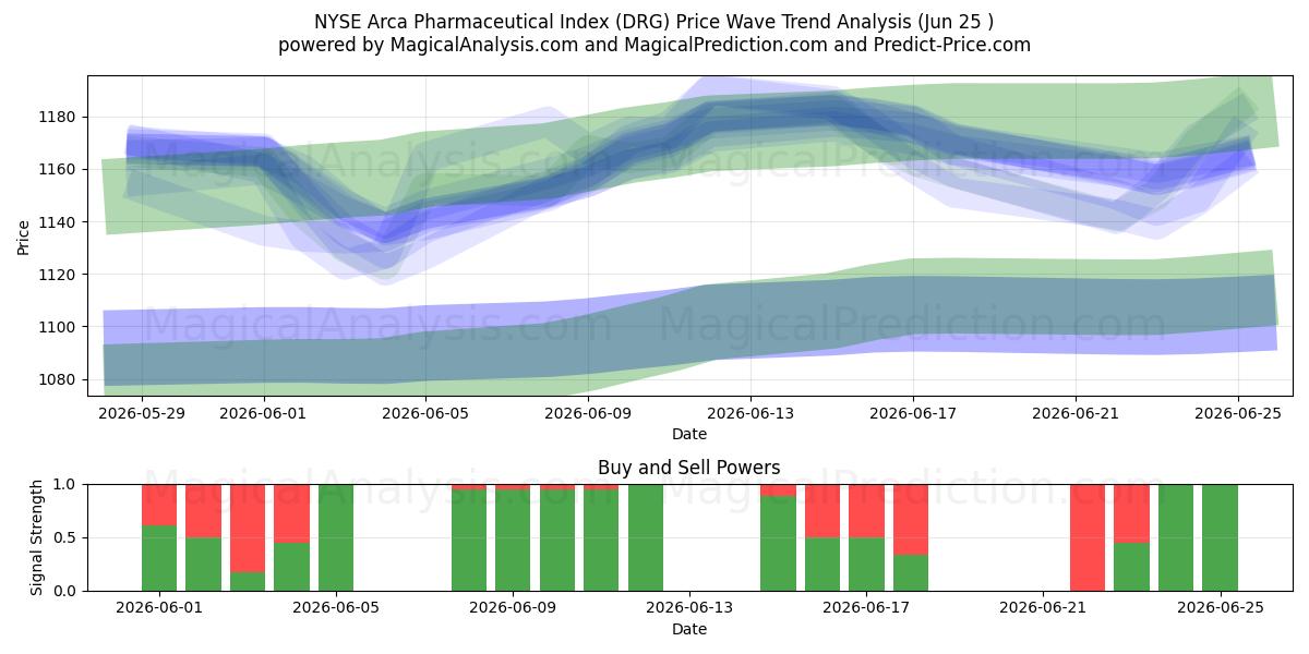  Índice Farmacêutico NYSE Arca (DRG) Support and Resistance area (23 Jun) 