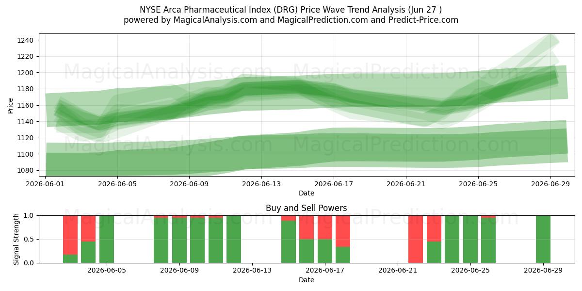  Indice pharmaceutique NYSE Arca (DRG) Support and Resistance area (26 Jun) 