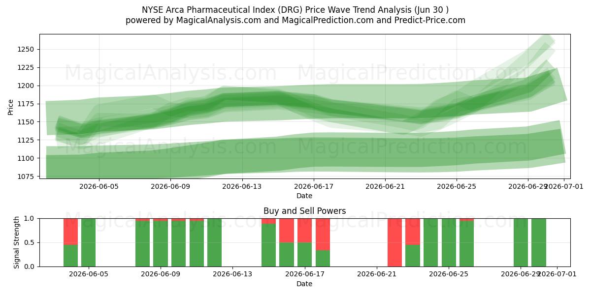  NYSE Arca Pharmaceutical Index (DRG) Support and Resistance area (29 Jun) 