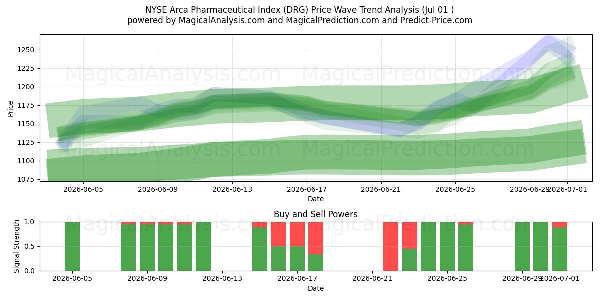  纽约证券交易所 Arca 制药指数 (DRG) Support and Resistance area (30 Jun) 