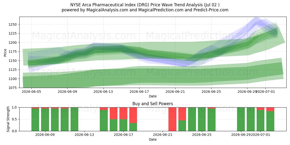  Índice farmacéutico NYSE Arca (DRG) Support and Resistance area (01 Jul) 