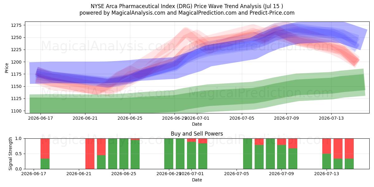  Índice Farmacêutico NYSE Arca (DRG) Support and Resistance area (13 Jul) 