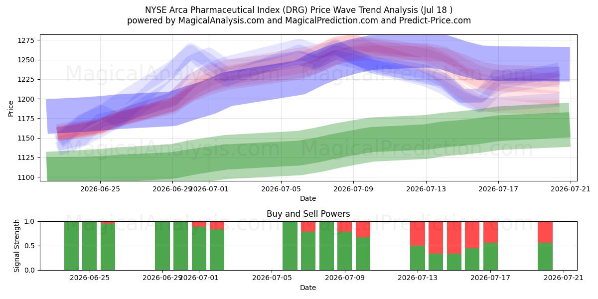  NYSE Arca Pharmaceutical Index (DRG) Support and Resistance area (17 Jul) 