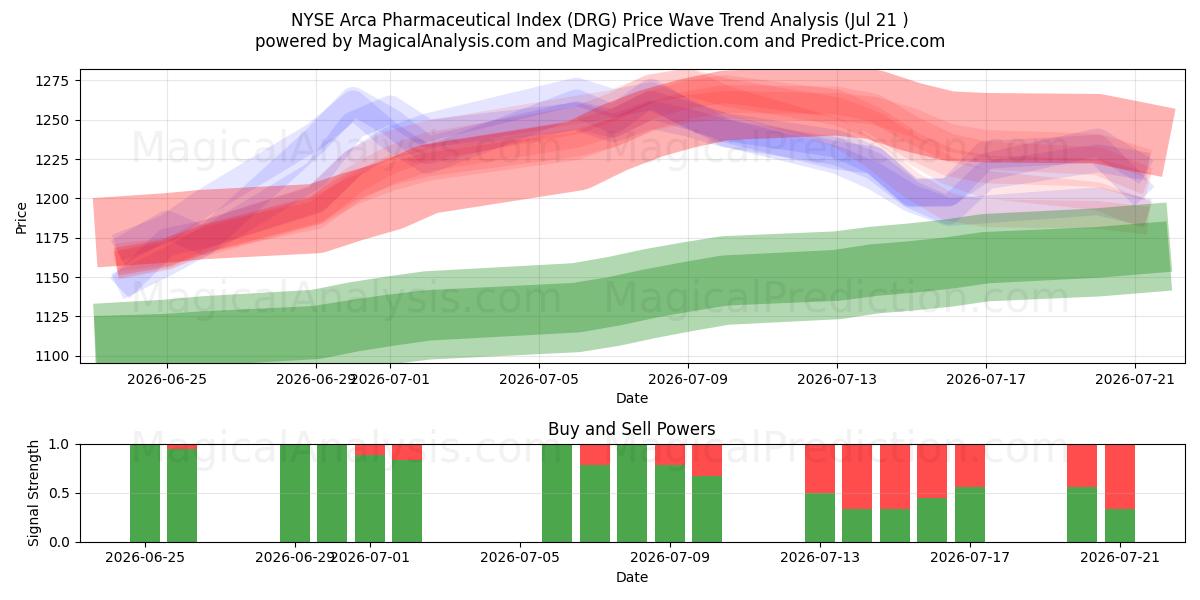  纽约证券交易所 Arca 制药指数 (DRG) Support and Resistance area (20 Jul) 