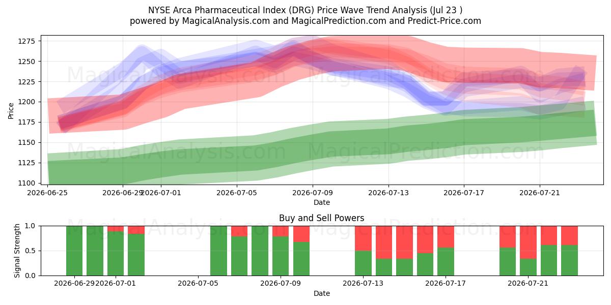  Índice farmacéutico NYSE Arca (DRG) Support and Resistance area (22 Jul) 