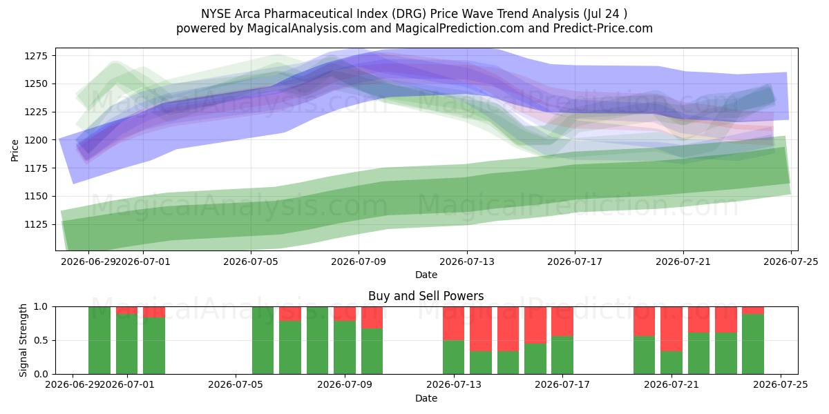  NYSE Arca 제약 지수 (DRG) Support and Resistance area (23 Jul) 