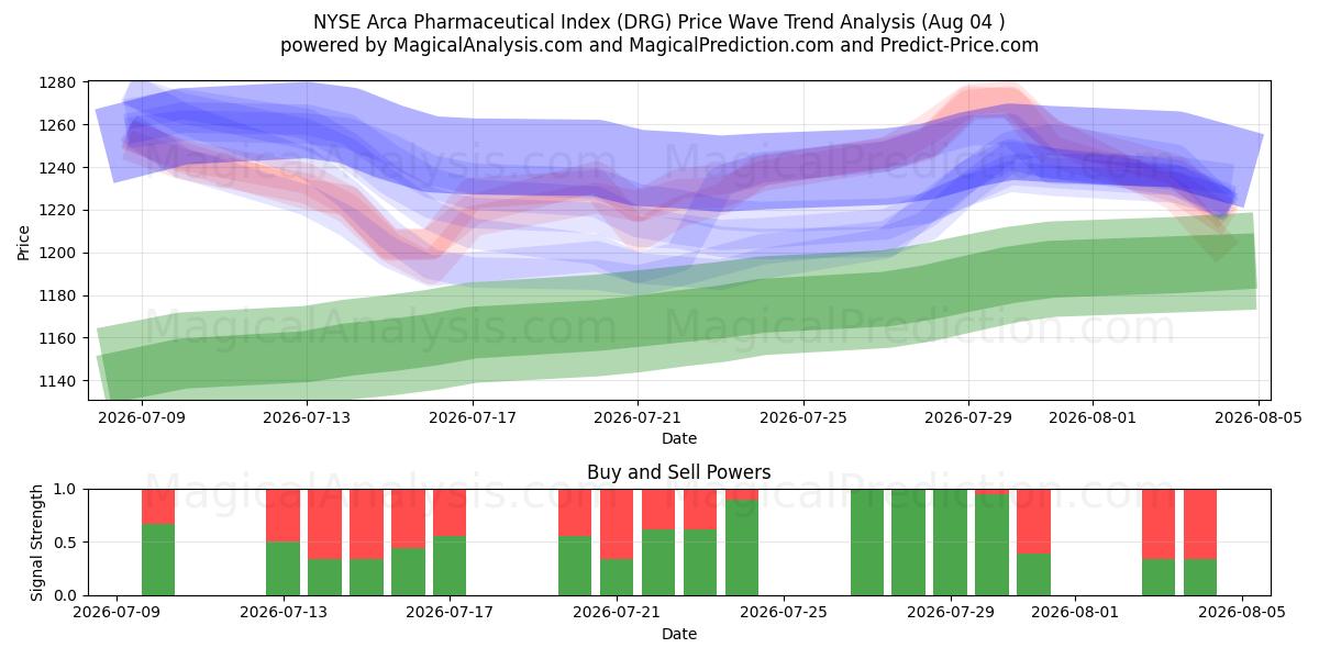  Índice Farmacêutico NYSE Arca (DRG) Support and Resistance area (03 Aug) 