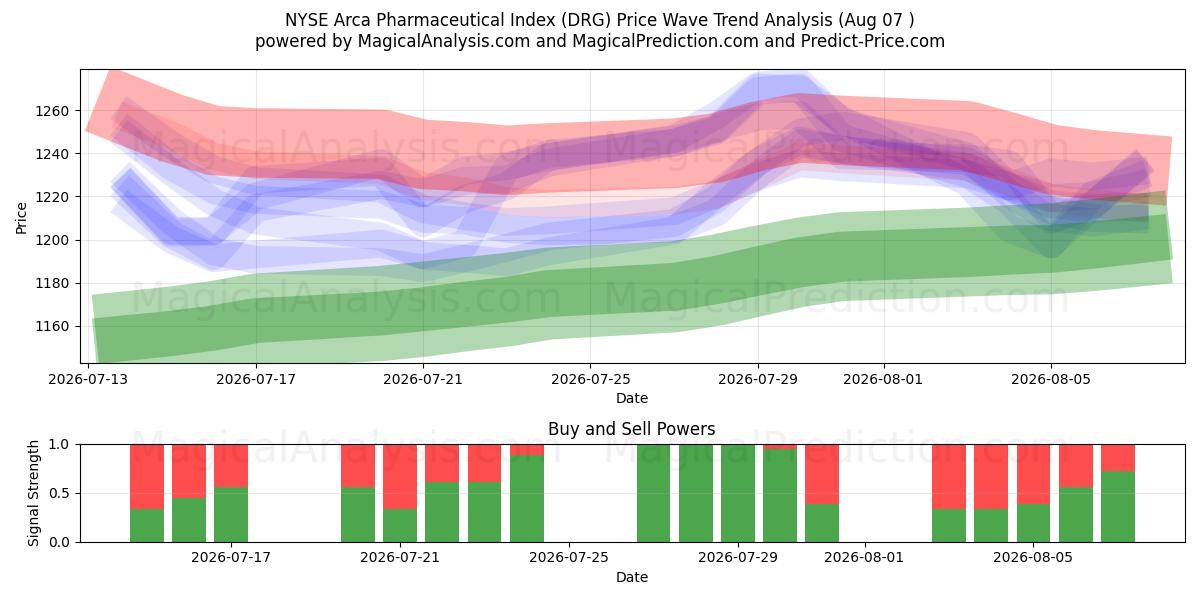  NYSE Arca Pharmaceutical Index (DRG) Support and Resistance area (06 Aug) 