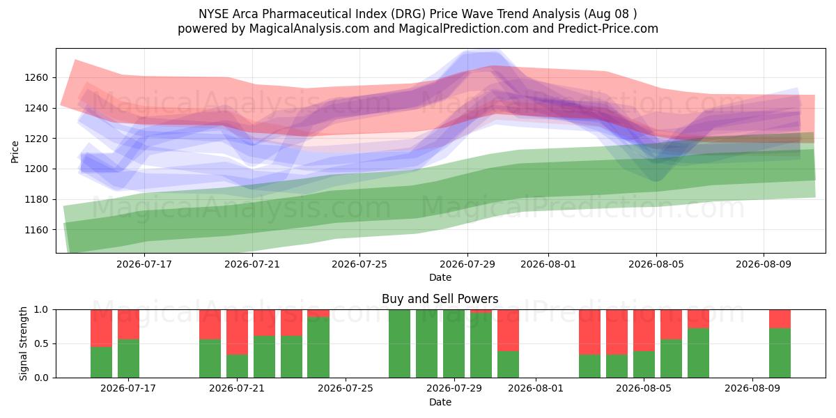  एनवाईएसई अरका फार्मास्युटिकल इंडेक्स (DRG) Support and Resistance area (07 Aug) 