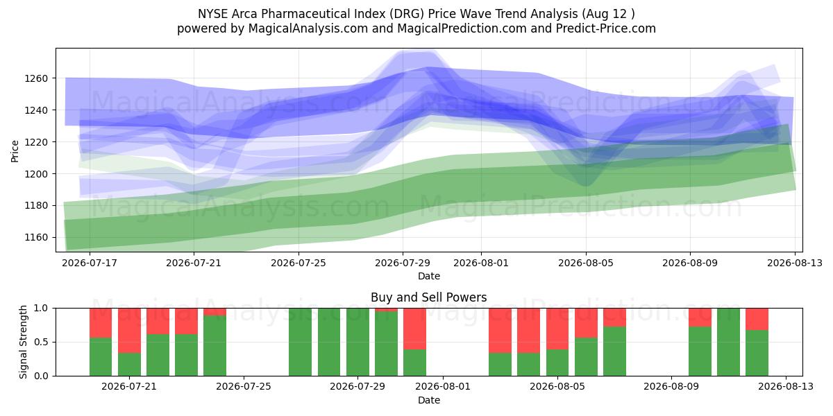  NYSE Arca İlaç Endeksi (DRG) Support and Resistance area (10 Aug) 