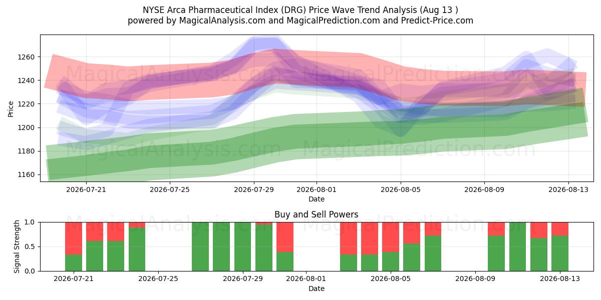  Фармацевтический индекс NYSE Arca (DRG) Support and Resistance area (12 Aug) 