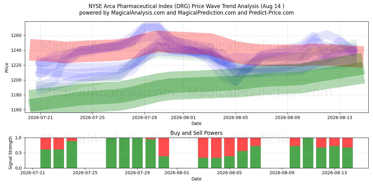  Índice farmacéutico NYSE Arca (DRG) Support and Resistance area (13 Aug) 
