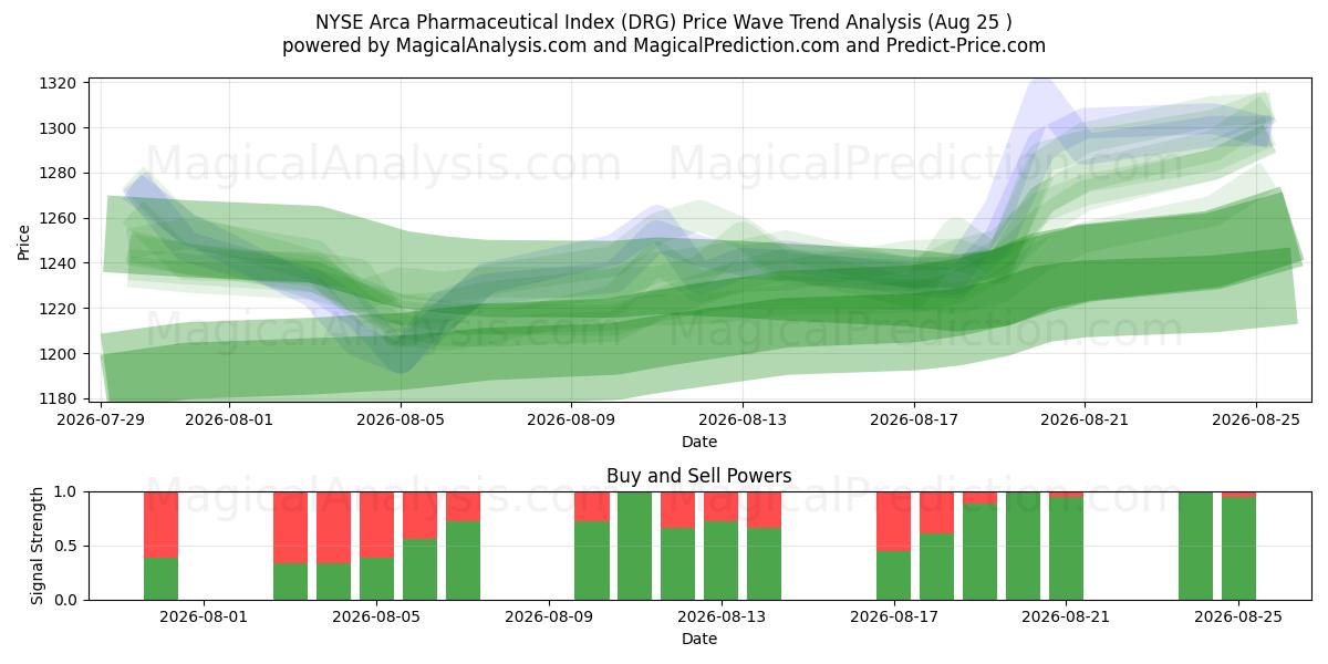  Índice Farmacêutico NYSE Arca (DRG) Support and Resistance area (24 Aug) 