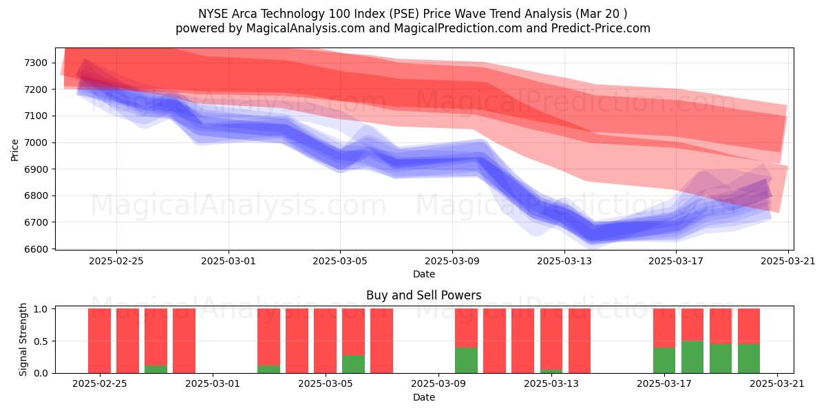  NYSE Arca Technology 100-indeks (PSE) Support and Resistance area (20 Mar) 