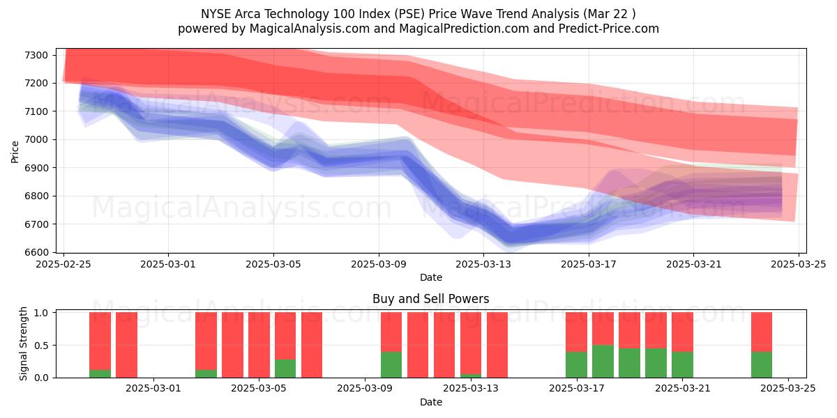  مؤشر NYSE Arca Technology 100 (PSE) Support and Resistance area (22 Mar) 