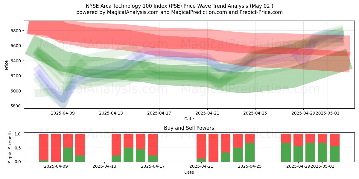 NYSE Arca Technology 100 Index (PSE) Support and Resistance area (02 May) 