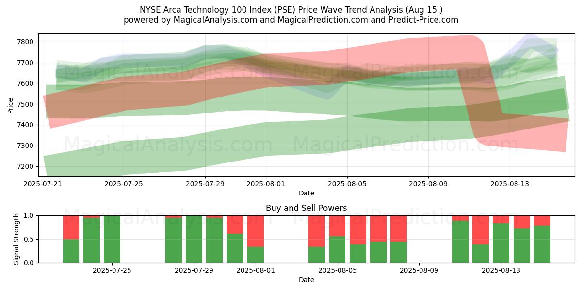  Índice NYSE Arca Technology 100 (PSE) Support and Resistance area (14 Aug) 