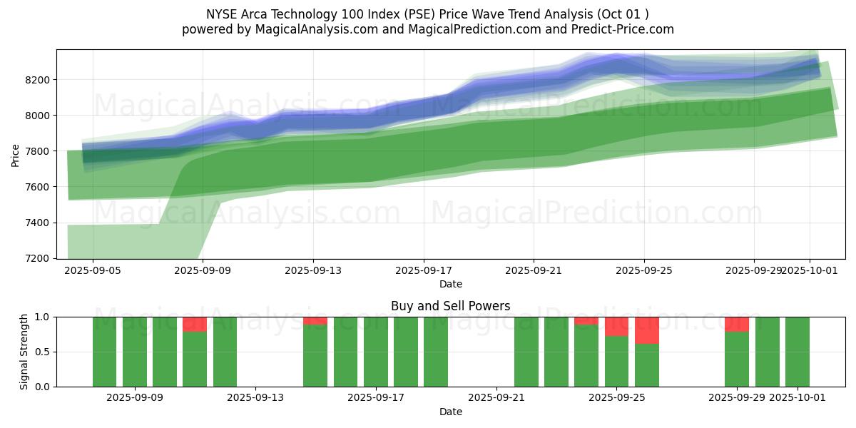  NYSE Arca Technology 100 Index (PSE) Support and Resistance area (30 Sep) 