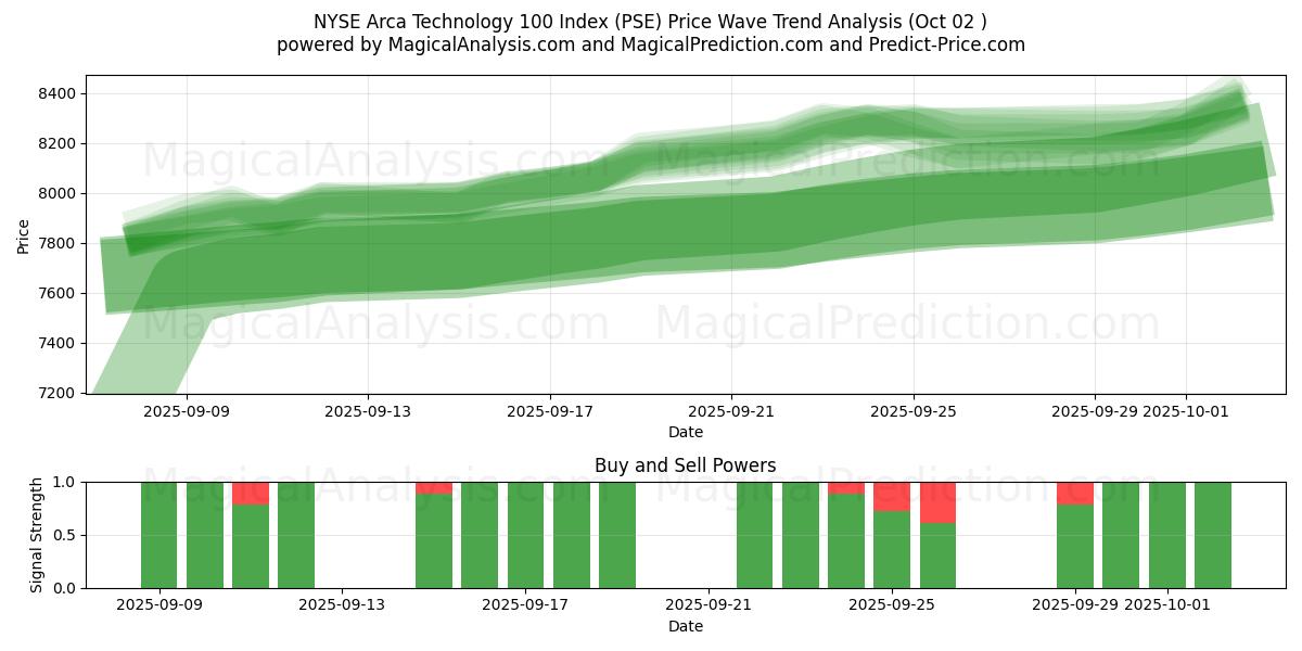  NYSE Arca Teknoloji 100 Endeksi (PSE) Support and Resistance area (01 Oct) 