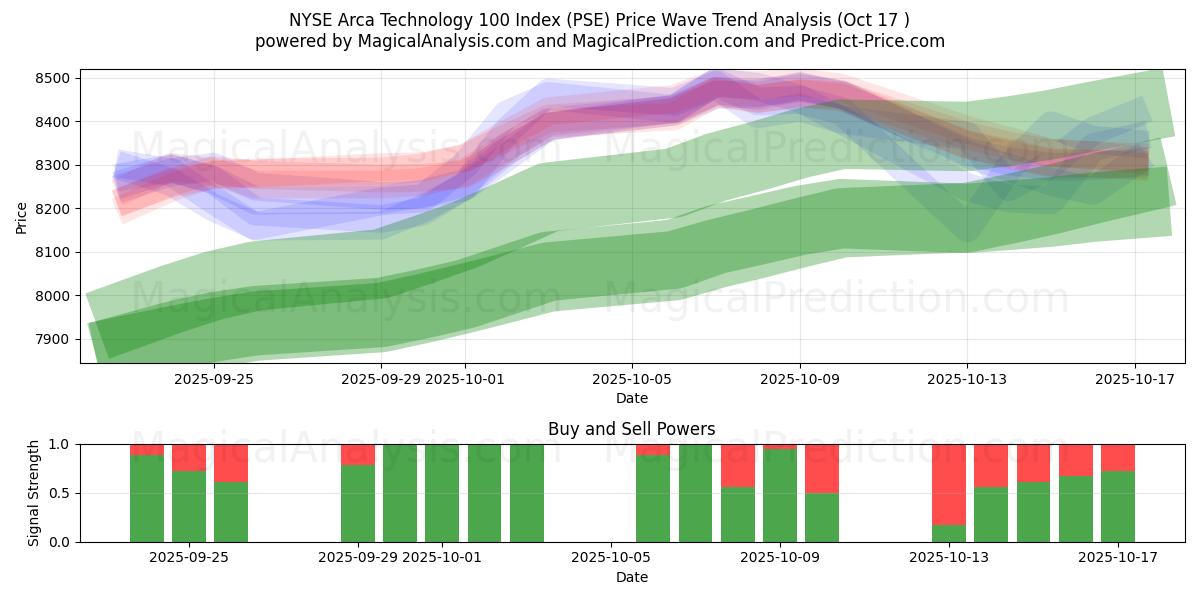 NYSE Arca Technology 100-index (PSE) Support and Resistance area (16 Oct) NYSE Arca Technology 100-index (PSE) Support and Resistance area (16 Oct)