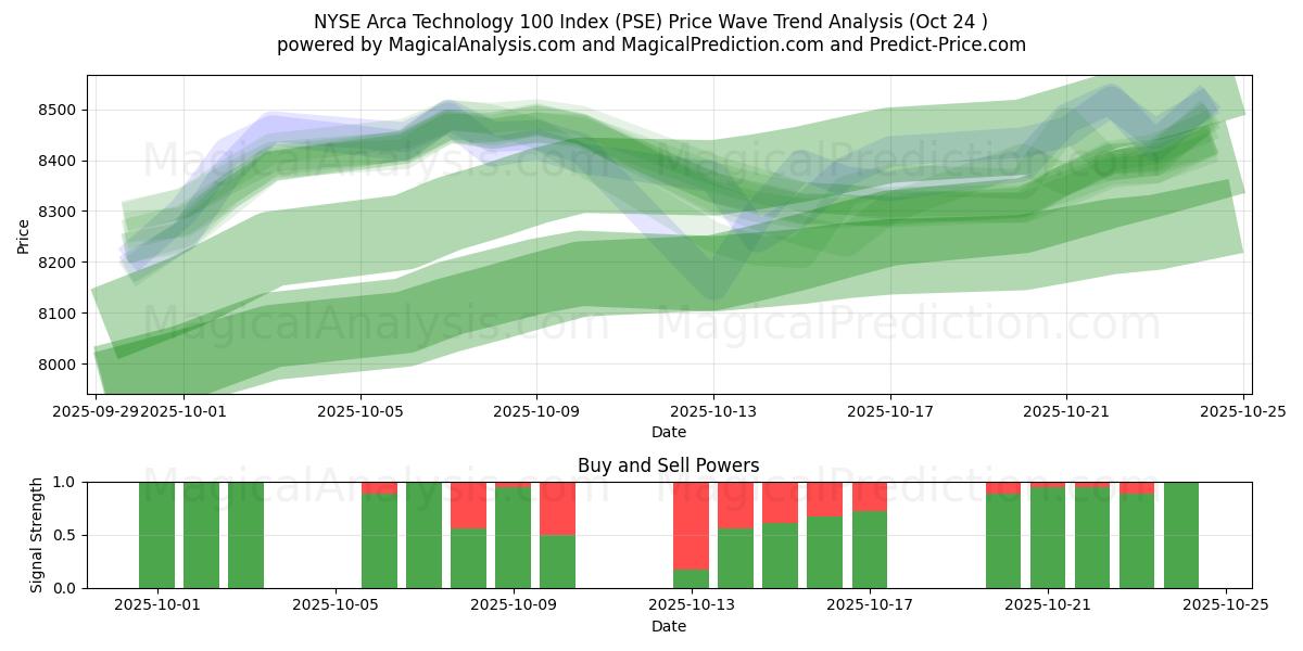 NYSE Arca Technology 100-indeksen (PSE) Support and Resistance area (23 Oct)   NYSE Arca Technology 100-indeksen (PSE) Support and Resistance area (23 Oct)