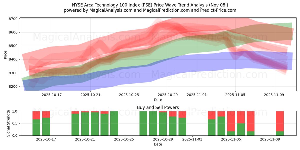  NYSE Arca Technology 100 Index (PSE) Support and Resistance area (07 Nov) 