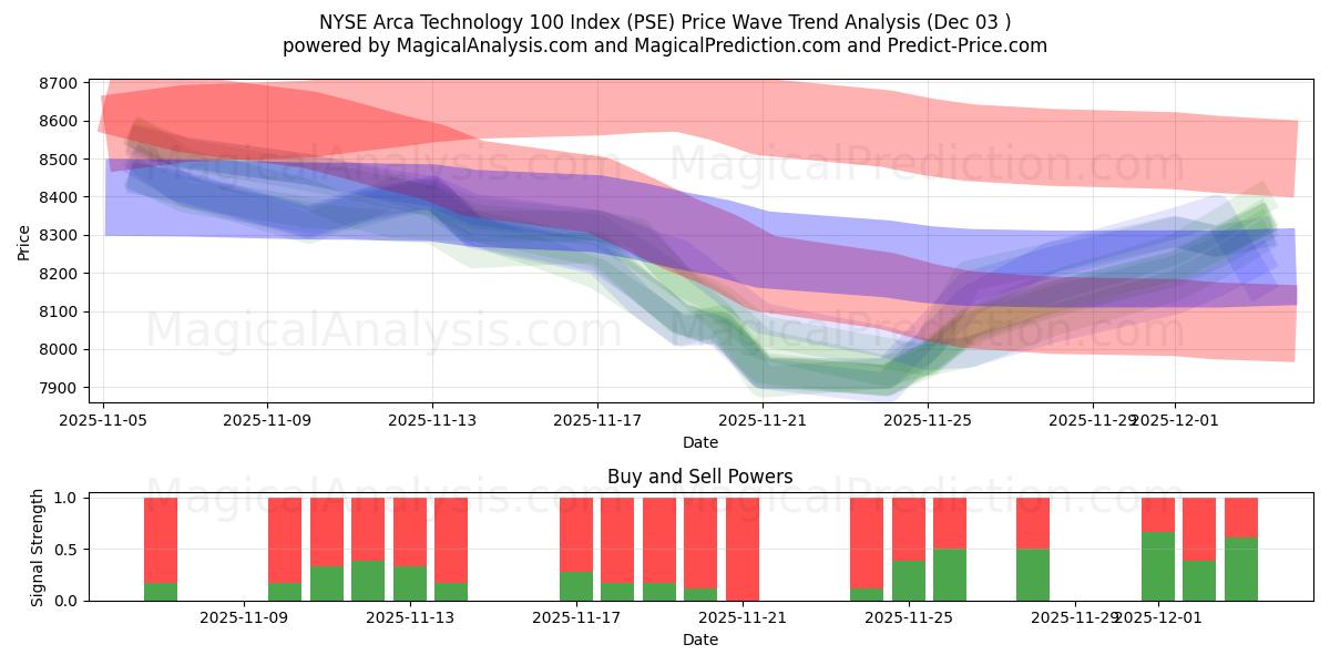  NYSE Arca Teknoloji 100 Endeksi (PSE) Support and Resistance area (02 Dec) 