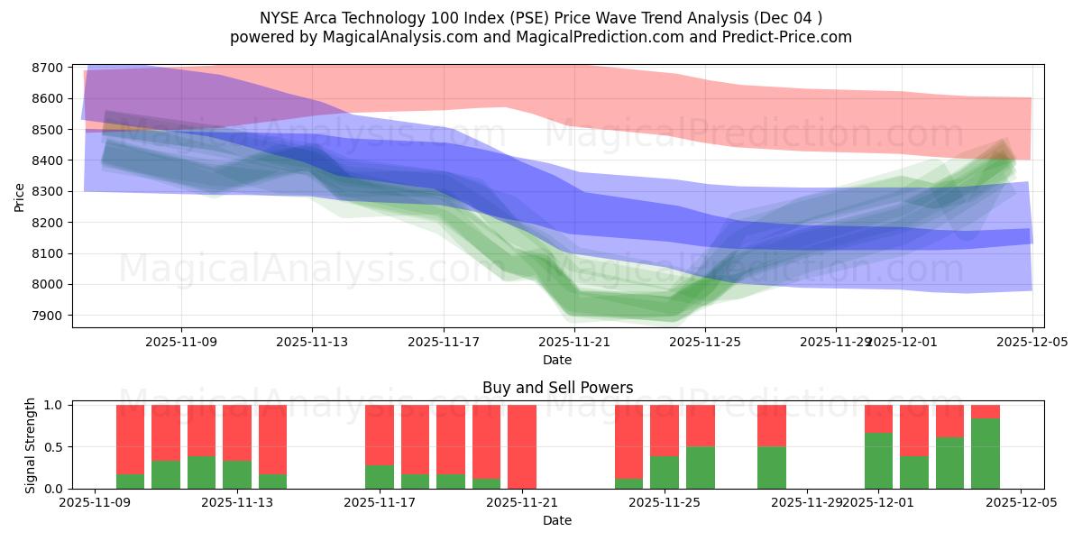  NYSE Arca Technology 100-index (PSE) Support and Resistance area (03 Dec) 
