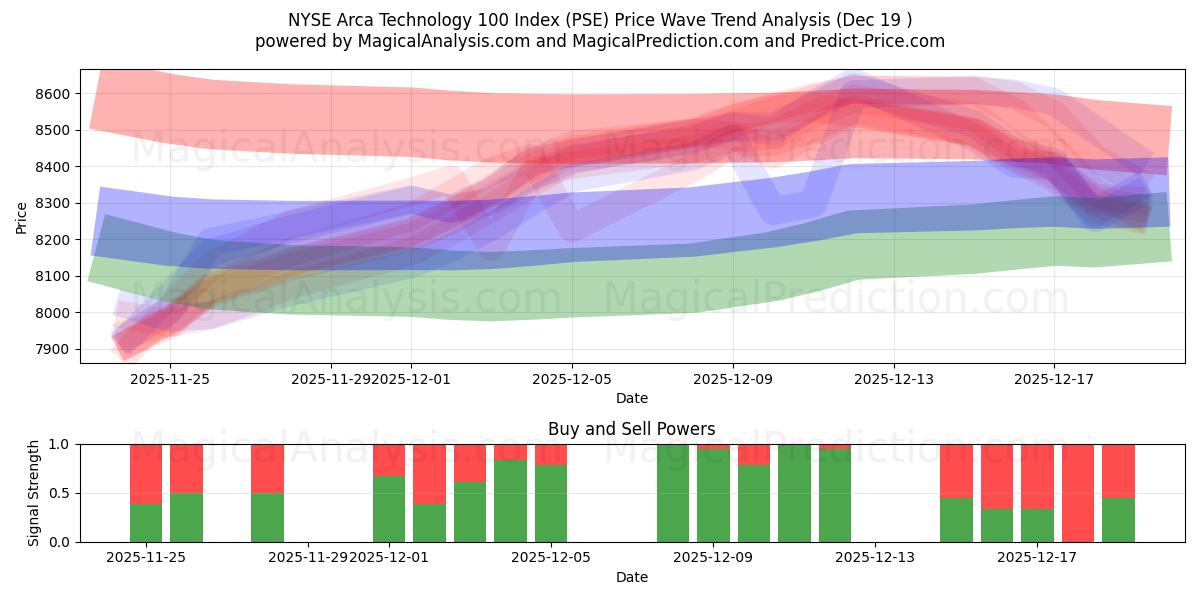  NYSE Arca Technology 100 Index (PSE) Support and Resistance area (18 Dec) 