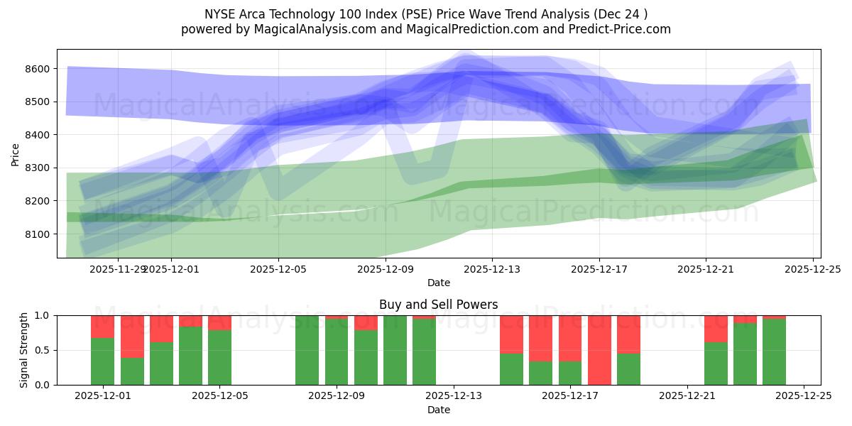 NYSE Arca Technology 100-index (PSE) Support and Resistance area (23 Dec) 