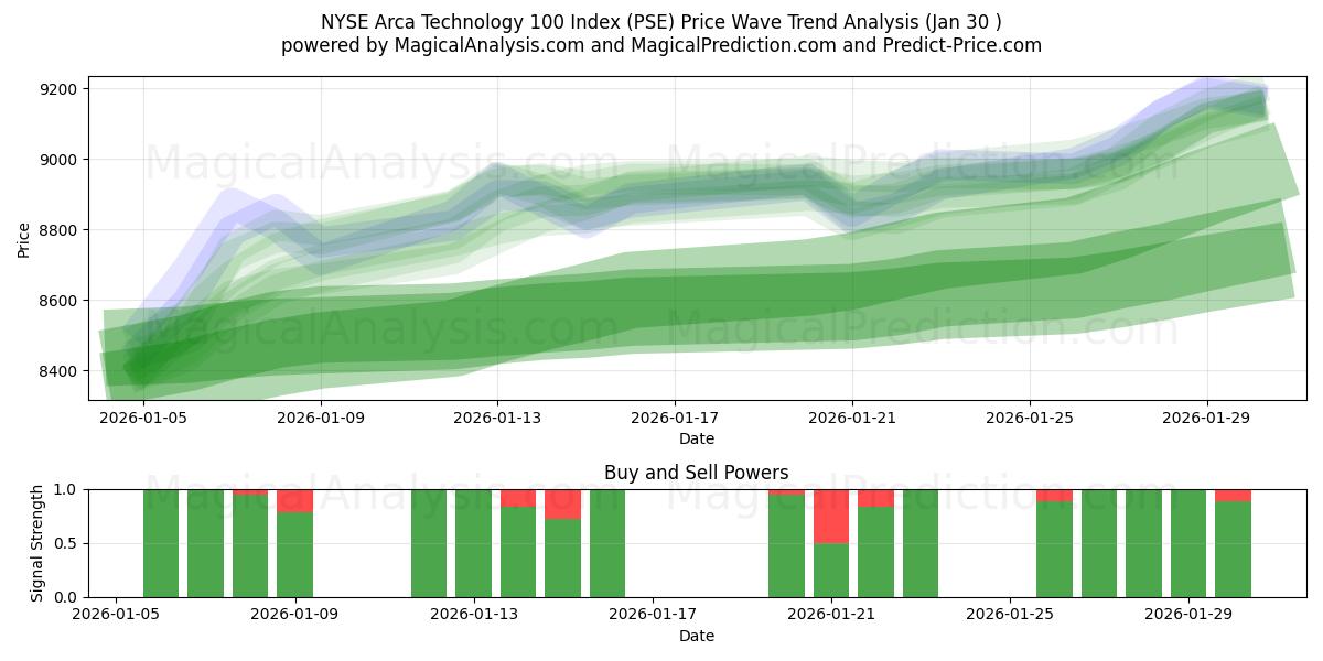  NYSE Arca Technology 100 Index (PSE) Support and Resistance area (29 Jan) 