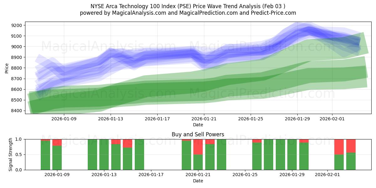  NYSE Arca Teknoloji 100 Endeksi (PSE) Support and Resistance area (02 Feb) 