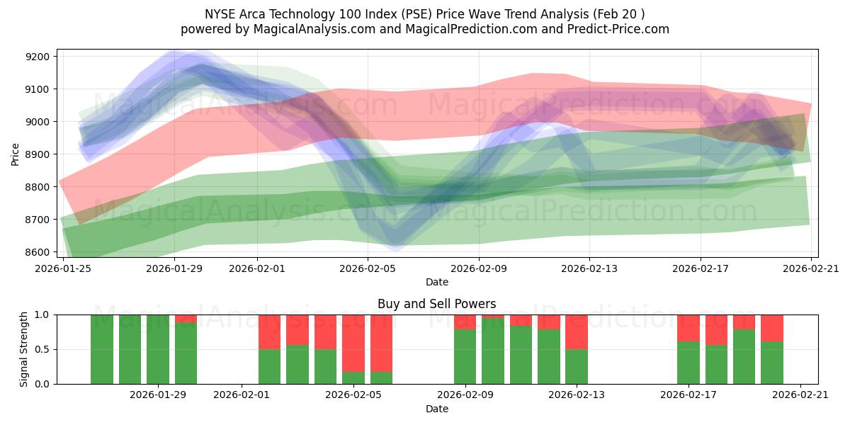  NYSE Arca Technology 100 Index (PSE) Support and Resistance area (19 Feb) 
