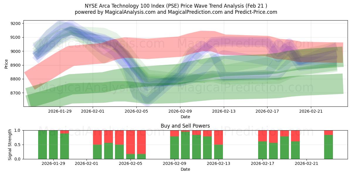  NYSE Arca Technology 100 Index (PSE) Support and Resistance area (20 Feb) 