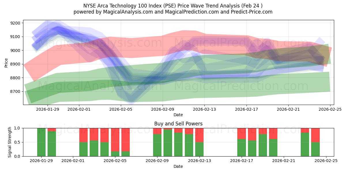  NYSE Arca Technology 100 Index (PSE) Support and Resistance area (23 Feb) 