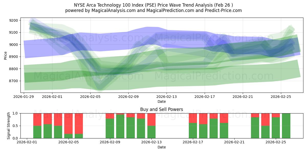  Индекс NYSE Arca Technology 100 (PSE) Support and Resistance area (25 Feb) 