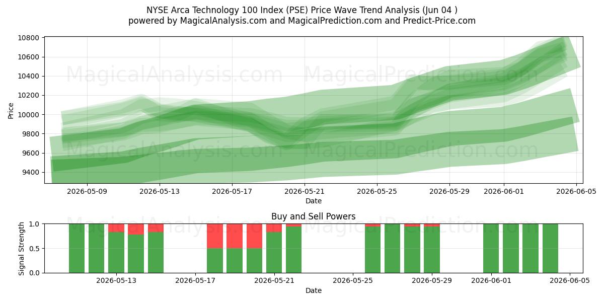  NYSE Arca Technology 100-indeksen (PSE) Support and Resistance area (02 Jun) 