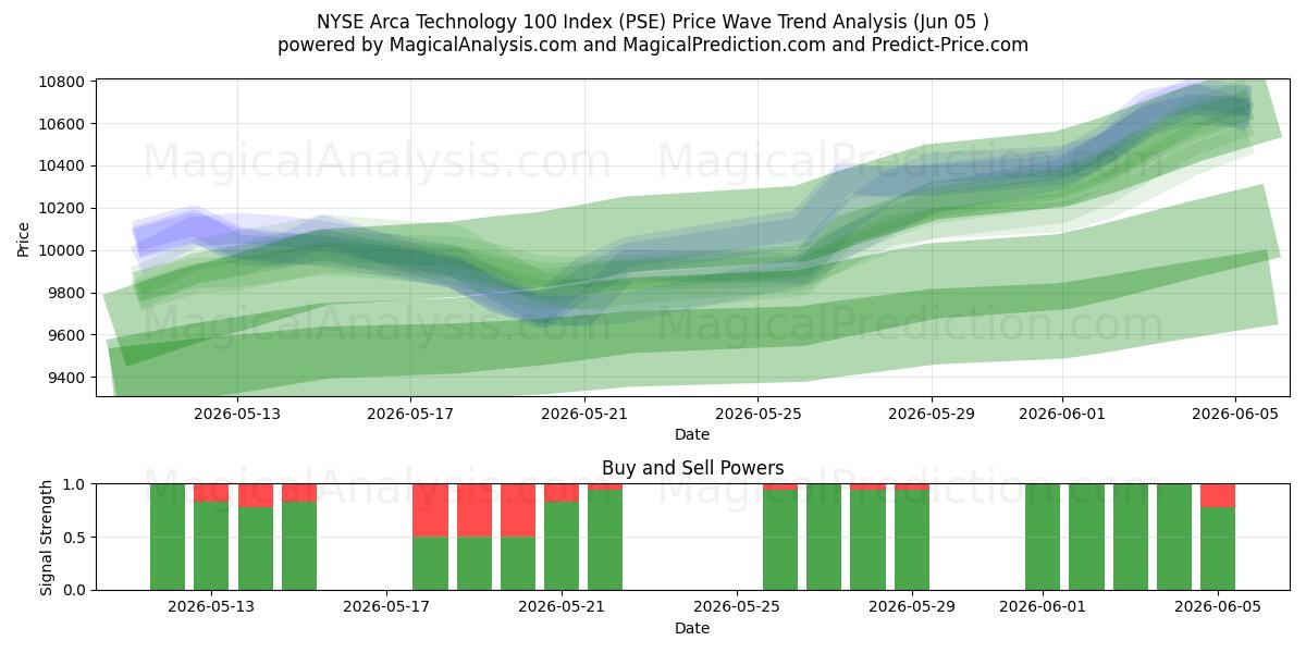  NYSE Arca 기술 100 지수 (PSE) Support and Resistance area (03 Jun) 
