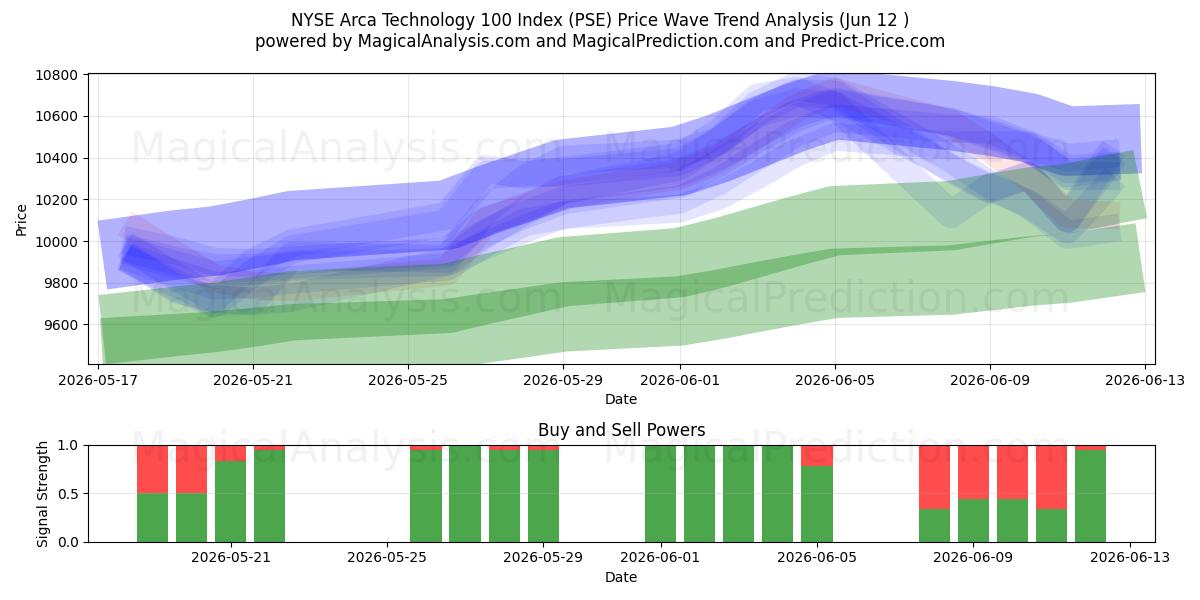  NYSE Arca Technology 100 Index (PSE) Support and Resistance area (11 Jun) 