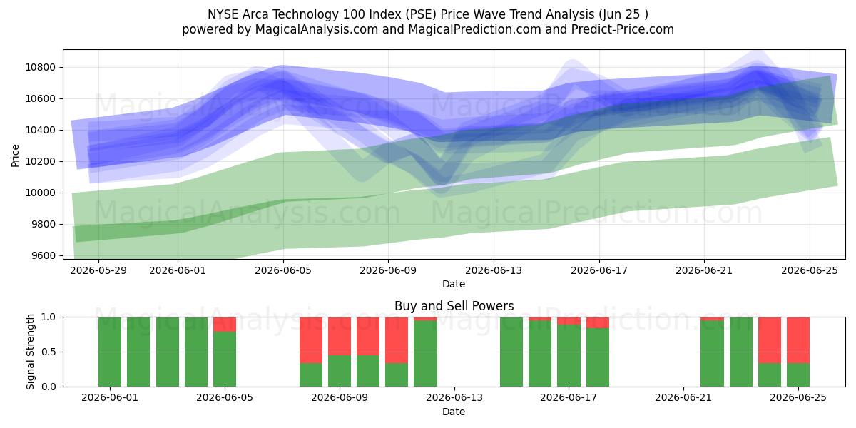  NYSE Arca Technology 100-indeksen (PSE) Support and Resistance area (22 Jun) 